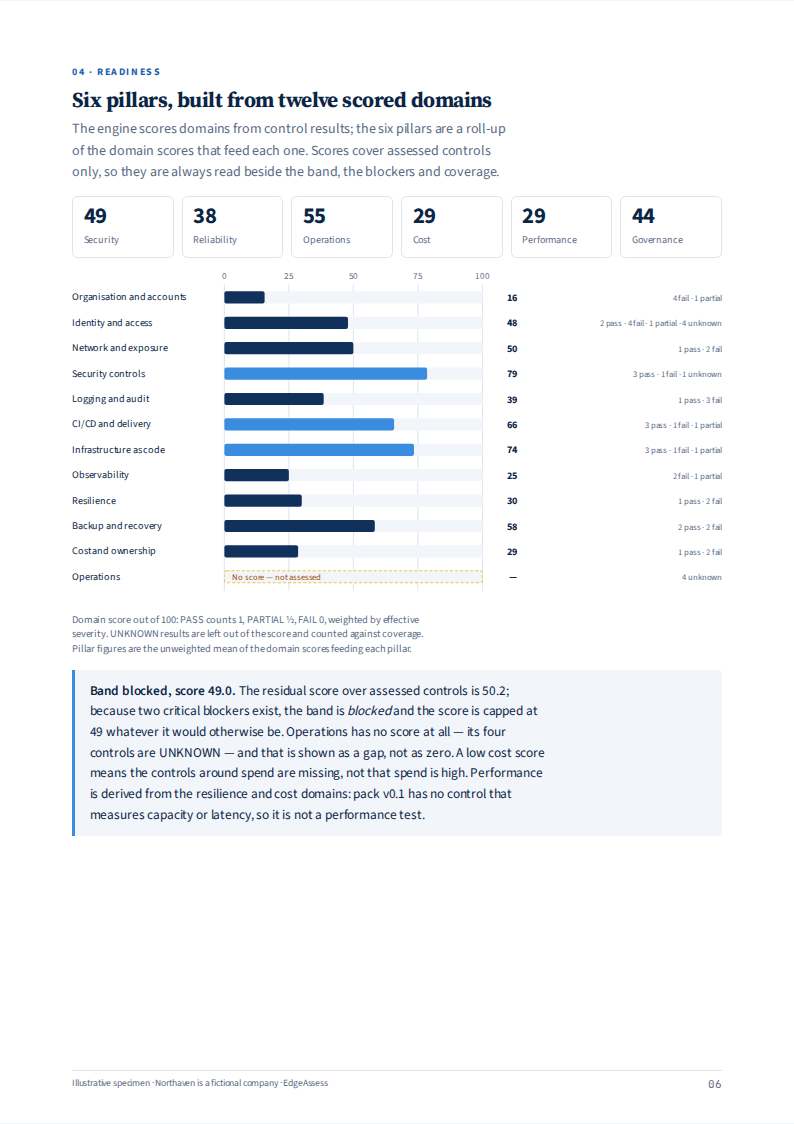Maturity scored across the six pillars